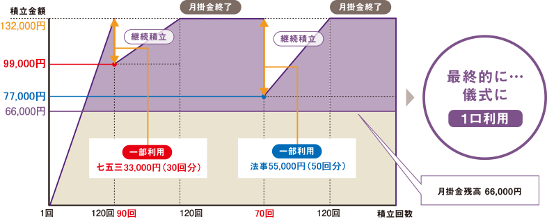 画像：一部利用した場合の月掛金（例）